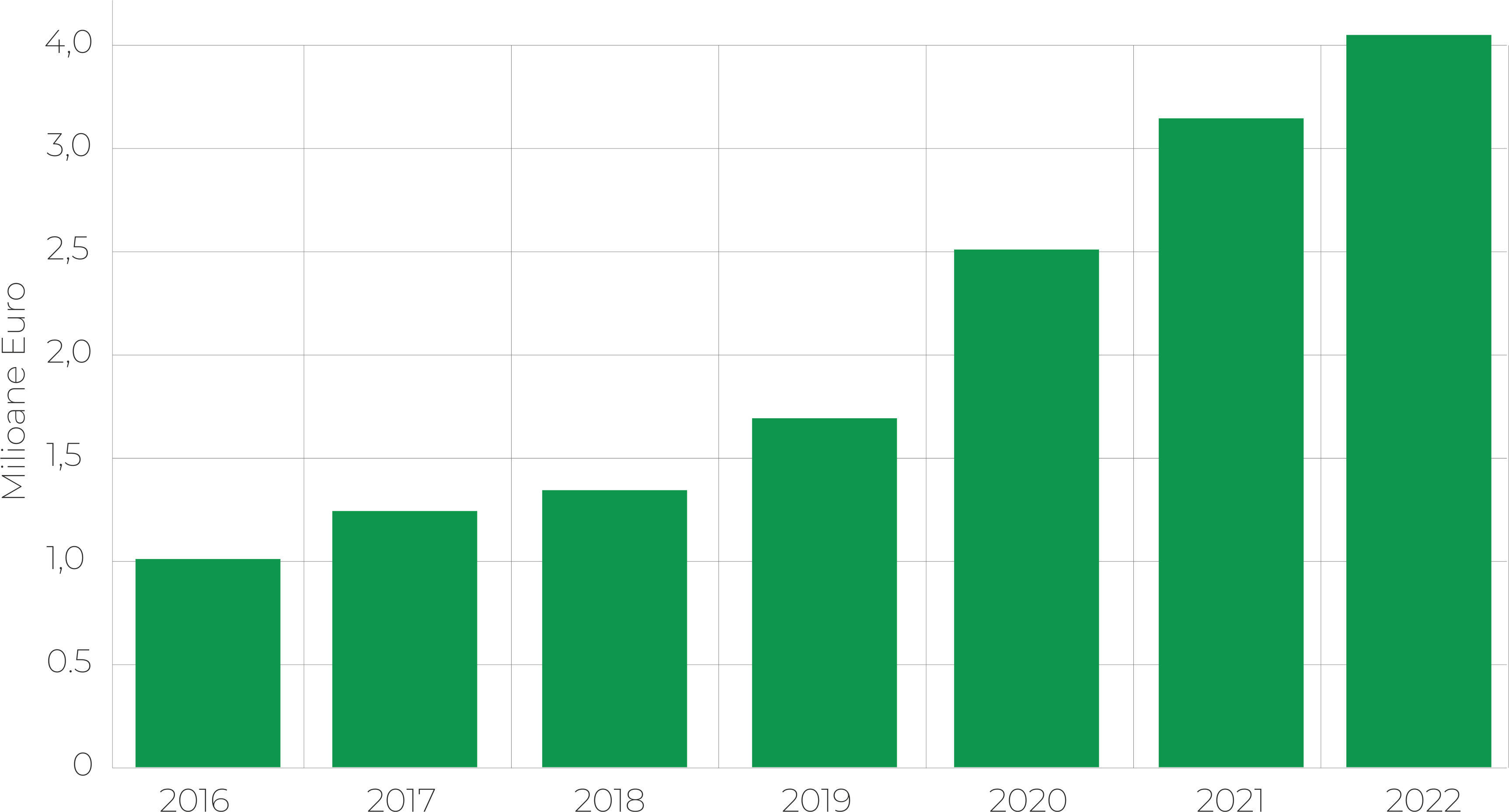 GRafic Turnover kronlift_end of 2022